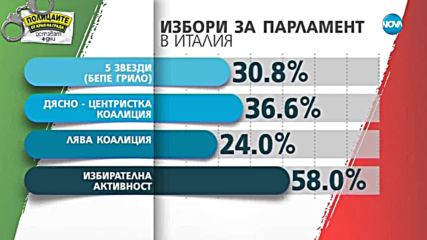 ВОТЪТ В ИТАЛИЯ: Нито една партия или коалиция няма да има мнозинство
