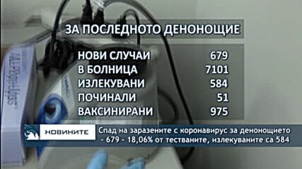 Спад на заразените с коронавирус за денонощието - 679 - 18,06% от тестваните, излекуваните са 584