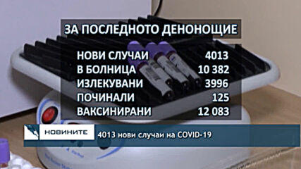4013 нови случаи на COVID-19