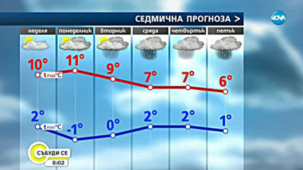 Прогноза за времето (08.12.2019 - сутрешна)