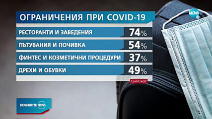 Над 60% от българите са намалили финансовите си разходи по време на COVID -19