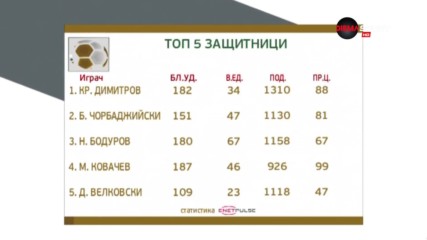 Кристиан Димитров е най-добрият защитник за сезон 2018/2019 в Първа лига