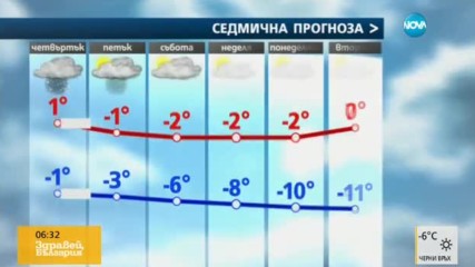 Прогноза за времето (09.02.2017 - сутрешна)