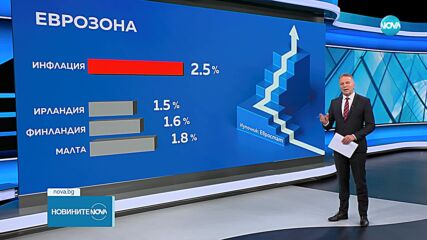 Годишната инфлация в България за януари е 3,7 на сто