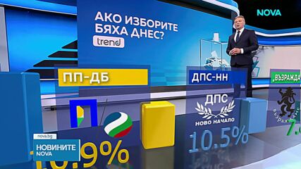 Проучване на „Тренд”: 5 партии влизат в следващия парламент
