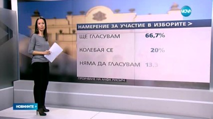 "Алфа Рисърч": Силно сближени резултати между ГЕРБ и БСП