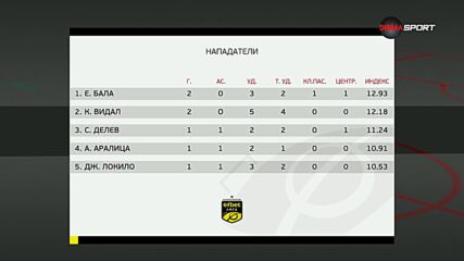 Нападателите на 21 кръг в efbet Лига