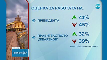 "Тренд": ГЕРБ-СДС с най-висока подкрепа при евентуални нови избори