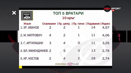 Христо Иванов е номер едно под рамката в 10-ия кръг в efbet Лига