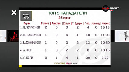 Чунчуков над всички при нападателите в efbet Лига