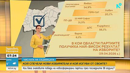 Числата на изборите: Кой спечели нови избиратлеи и кой изгуби от своите