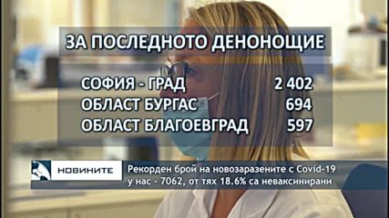 Рекорден брой на новозаразените с Covid-19 у нас - 7062, от тях 18.6% са неваксинирани