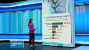 „Тренд”: Пет сигурни формации с представителство в следващото НС, три са на ръба