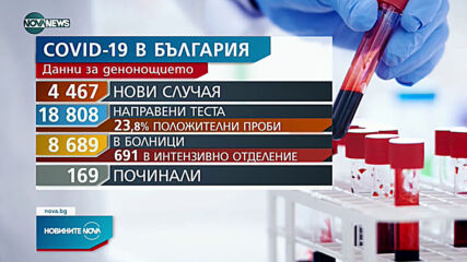 Новините на NOVA NEWS (23.03.2021 - 20:00)