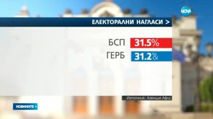 АФИС: Интригата за първото място на вота остава до последно
