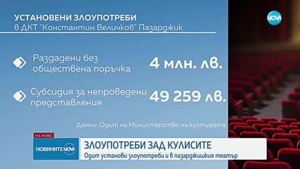 Огромни разлики в допълнителните възнаграждения на работещите в пазарджишкия театър