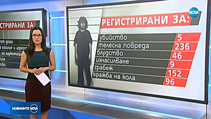 Над 9 хиляди деца на отчет в полицията