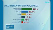 „Тренд”: Шест партии в парламента, БСП на ръба