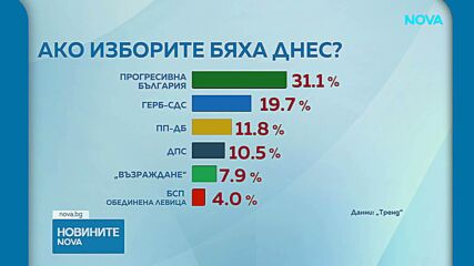 „Тренд”: Шест партии в парламента, БСП на ръба