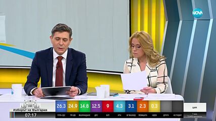 При 71.64% обработени протоколи: 6-партиен парламент