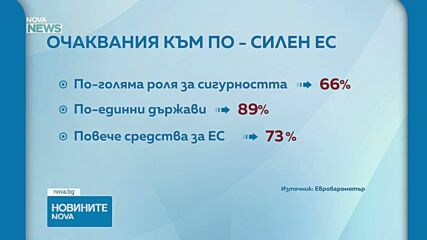 Евробарометър: Опасенията за сигурността и безопасността на Европа растат, гражданите искат ЕС да бъде укрепен