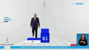 EXIT POLL: Първи резултати от парламентарния вот