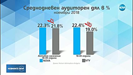 NOVA продължава да е предпочитаната телевизия сред активното население в страната през ноември