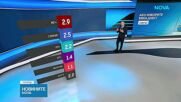 „Тренд”: Очертава се шестпартиен парламент, БСП е на ръба