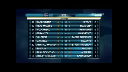 Барселона победи Реал Мадрид с 5:0