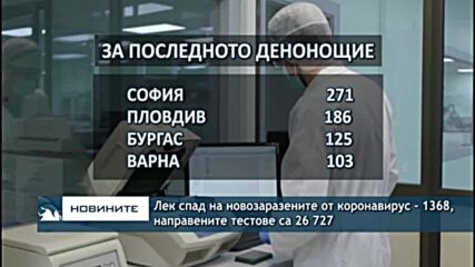 Лек спад на новозаразените от коронавирус - 1368, направените тестове са 26 727