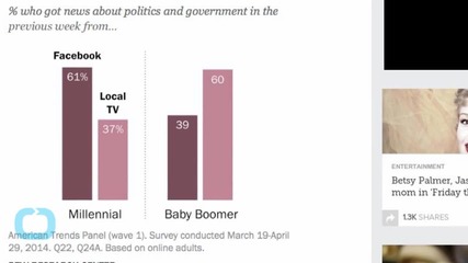 Millennials Rely on Facebook for Politics News