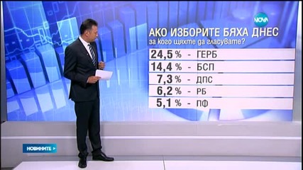 "Екзакта": Ако изборите бяха днес, ГЕРБ -24,5%, БСП - 14,4%