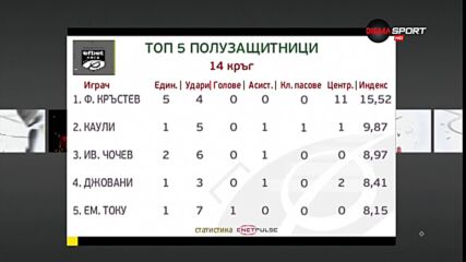 Топ 5 на халфовете за изминалия кръг в efbet Лига