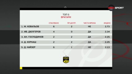 Вратарите на 9-и кръг в efbet Лига (19.09.2023)