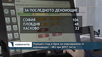 Пореден спад в броя на новозаразени от коронавирус - 482 при 8057 теста