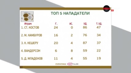 Голмайстор №1 в Първа лига е и №1 сред нападателите