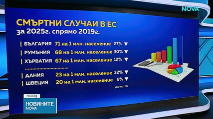 ЕК: България, Румъния и Хърватия с най-висока смъртност по пътищата в ЕС