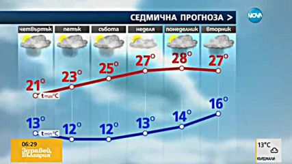 Прогноза за времето (26.05.2016 - сутрешна)