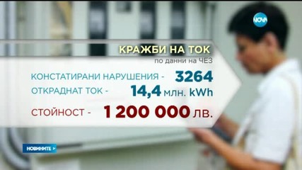 Кражби на ток за над милион установиха от ЧЕЗ