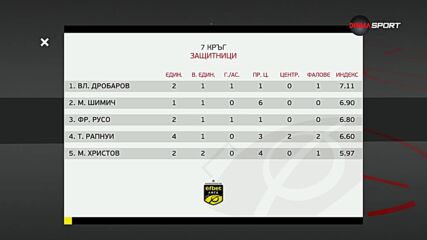 Защитниците на 7-и кръг в efbet Лига (29.08.2023)