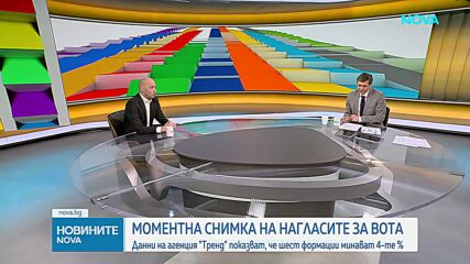„Тренд”: Очертава се шестпартиен парламент, БСП е на ръба