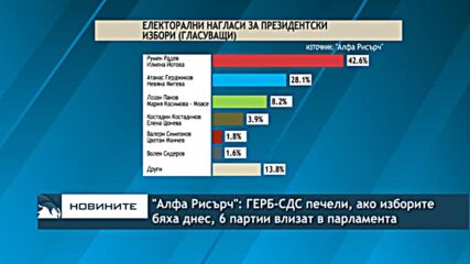 "Алфа Рисърч": ГЕРБ-СДС печели, ако изборите бяха днес, 6 партии влизат в парламента