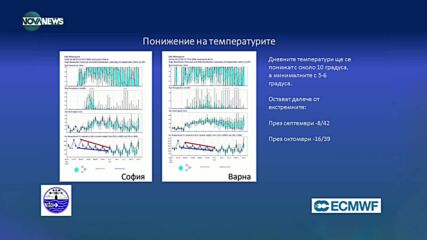 Какво време ни очаква тази седмица