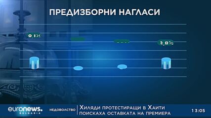 "Маркет линкс": ГЕРБ-СДС води на "Продължаваме промяната" с над 5%