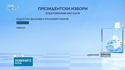 Прогноза за президентския вот според „Галъп Интернешънъл Болкан“: Йотова води с над 20%, Гюров е втори, Костадинов - трети