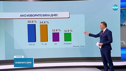 „Тренд”: Практически паритет между ГЕРБ и обединението ПП - ДБ и за предстоящия вот