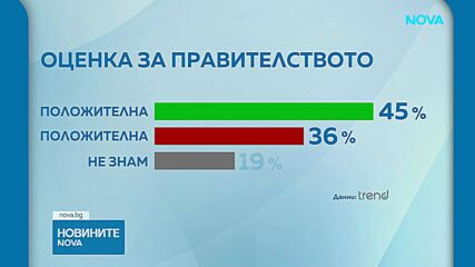"Тренд": Кабинетът "Радев" стартира с 45% одобрение