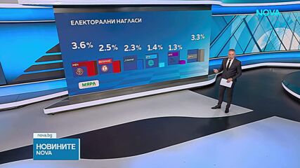 „Мяра“: Шест формации влизат в парламента, ако изборите бяха в средата на март