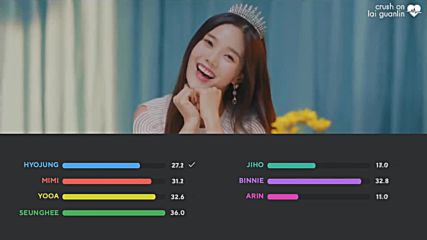 Oh My Girl - Remember Me Line Distribution