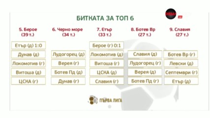 Възможен ли е щурм за Топ 6 след загубата на Етър от Берое